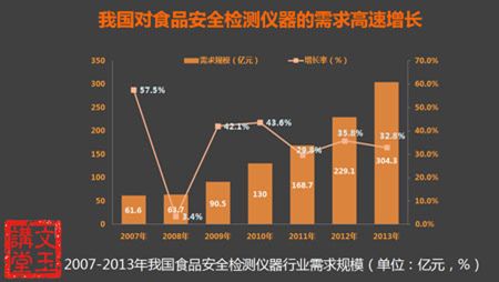 道立捷透視七大食品政策，再次驅(qū)動(dòng)分析儀器行業(yè)“搶奪戰(zhàn)”！